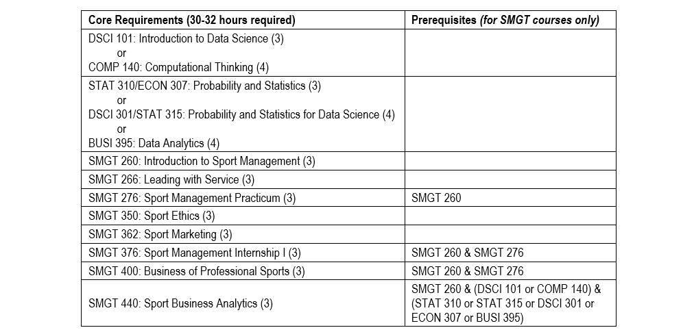 2025-26 SMGT Curriculum_core requirements