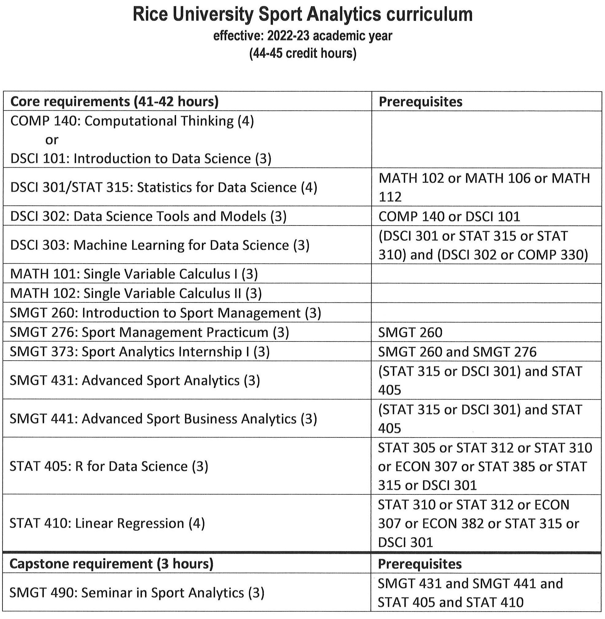 2022-23 Sport Analytics Major Curriculum